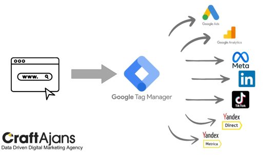 Google Tag Manager Nedir Nasıl Kurulur?