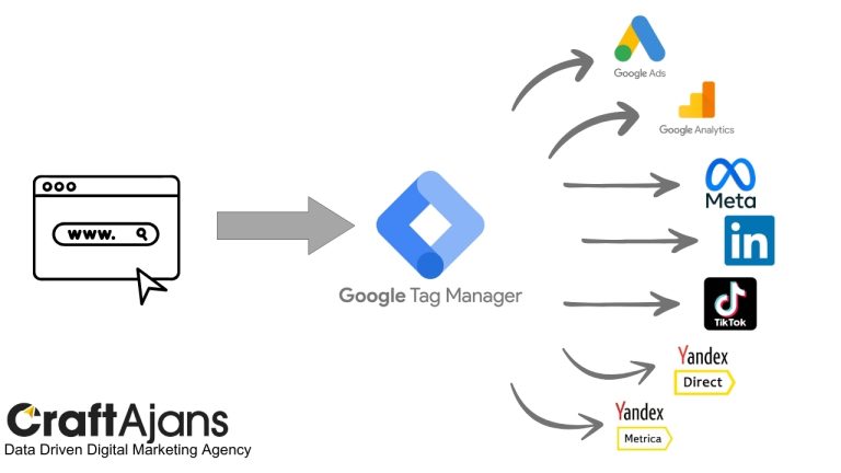 Google Tag Manager Nedir Nasıl Kurulur? Google Tag Manager Nedir Nasıl Kurulur?
